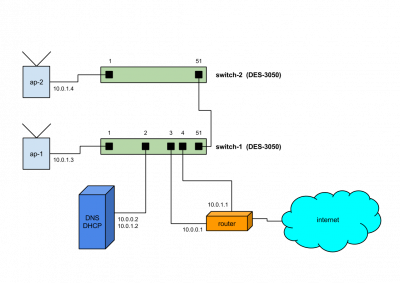 D-Link VLAN's.png