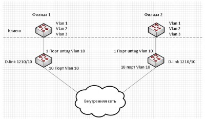 QINQ_не работает DHCP.jpg