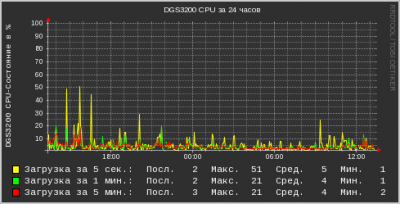 dgs3200-cpu.png