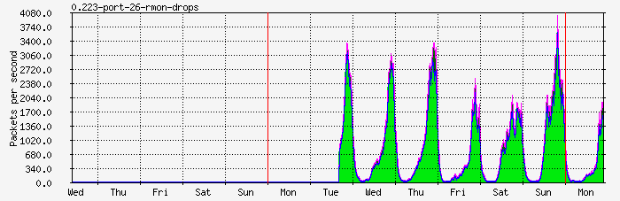 port-26-rmon-drops-week.png